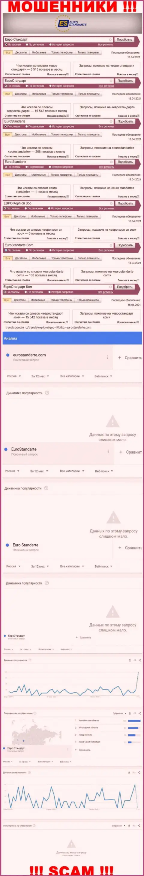 Статистика по брендовым онлайн-запросам по мошенникам EuroStandarte во всемирной сети internet
