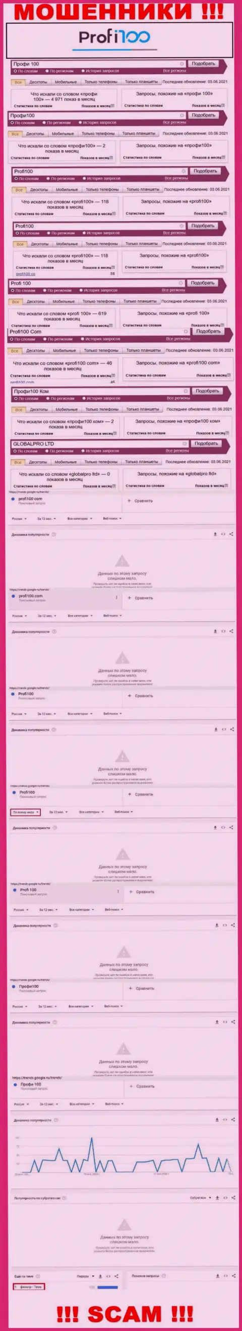 Количество брендовых online-запросов по интернет мошенникам Профи100 Ком