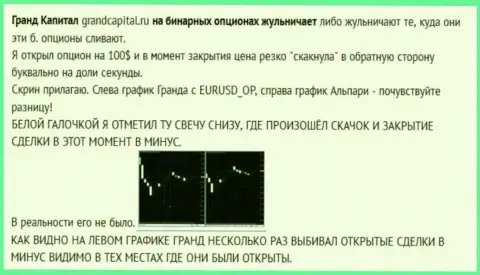 Обувание клиента со свечками от Форекс ДЦ Гранд Капитал